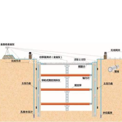 基坑安全監測系統