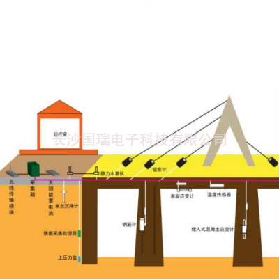 橋梁結構安全監測系統